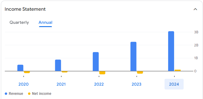 Crowdstrike Stock Price Prediction