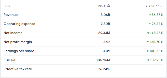 Crowdstrike Stock Price Prediction