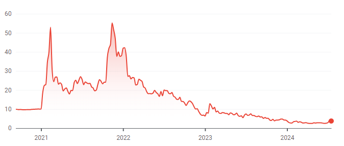 Lucid Group Stock Price Prediction