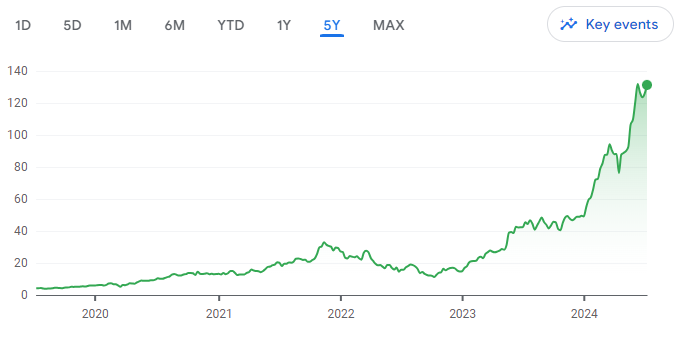 NVIDIA Stock Price Prediction