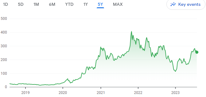 Tesla Stock Future Price